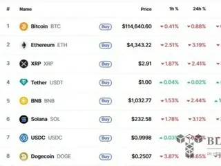 米利下げ効果薄れ暗号資産一斉下落…イーサリアム3.19％・リップル2.41％