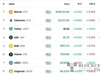 差益売りで仮想通貨急落…ソラナは7.5％安の194ドル