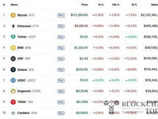 米中貿易摩擦が再燃、暗号資産が一斉下落…バイナンスコインは8％急落