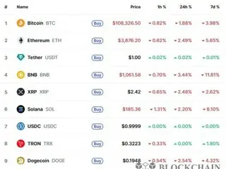 米ナスダック下落で暗号資産も連れ安、ビットコイン1.88％下落