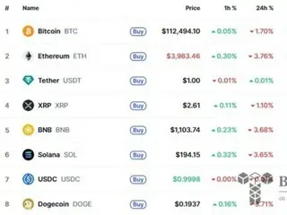 ビットコイン軟調、米株最高値で投資資金が移動