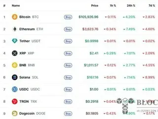 ビットコイン、米政府シャットダウン終息期待で10万5000ドル台を回復
