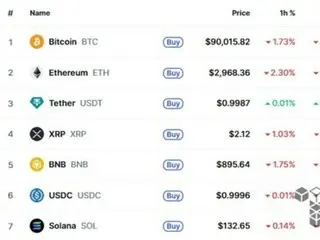 ビットコイン、9万1000ドル割れ…主要暗号資産が一斉急落