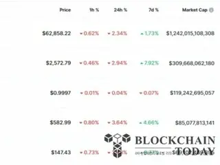 ビットコイン、金利の不確実性で2.3％下落…6万3000ドル崩壊