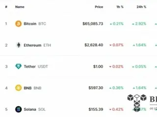 ビットコイン、2ヶ月で6万5000ドル突破...ETF流入急増の影響