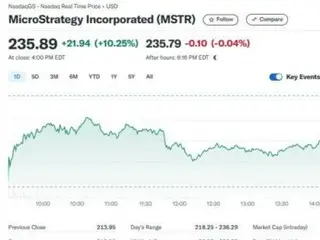 マイクロストラテジー、株価が「10％急騰」25年ぶりの高値…ビットコインの上昇に影響