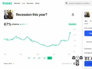 予測市場Kalshi、「2025年米景気後退確率」67％集計