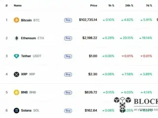 ビットコイン、3ヶ月で10万ドル突破...米規制環境のポジティブな変化も反映