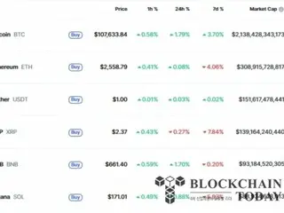 ビットコインが10万7000ドル突破…1日で現物ETFに6億ドル流入