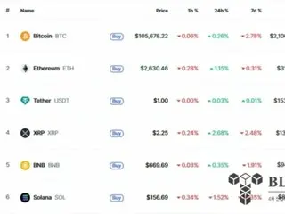 トランプ家「ビットコインオールイン」にも「沈黙」...10万5000ドル「横ばい」