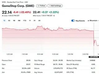 ビットコイン購入のために転換社債を発行、ゲームストップ22％急落