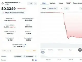 ポリヘドラZKJトークン、「異常取引」後83％暴落…時価総額5億ドル蒸発