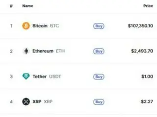 仮想通貨のビットコインを除き一斉↑リップルは一時4％急上昇