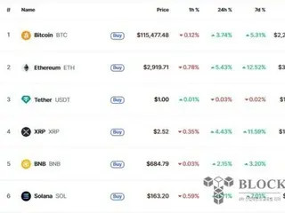 ビットコイン、またもや最高値11万5000ドル突破…暗号資産が一斉ラリー