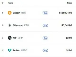ビットコイン12万ドル突破…ステラ20％・ヘデラ27％急騰