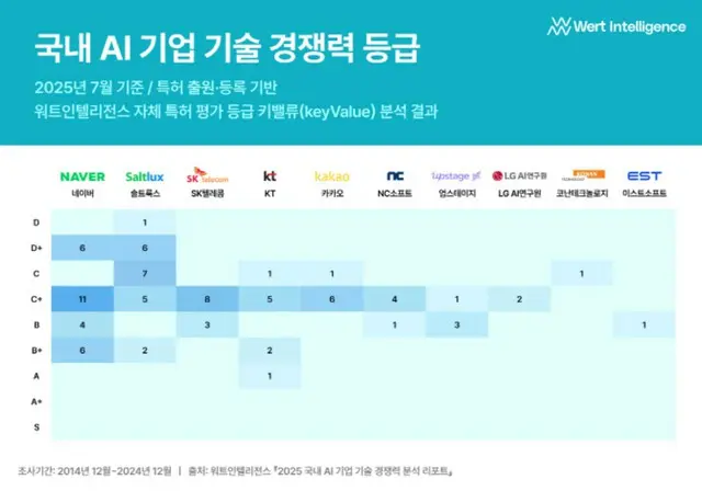 韓国AI企業の競争力等級